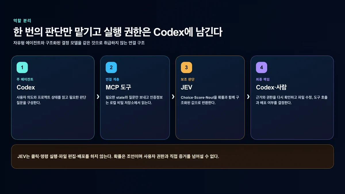 Codex와 MCP, JEV, 사람 사이의 역할과 실행 권한을 분리한 흐름