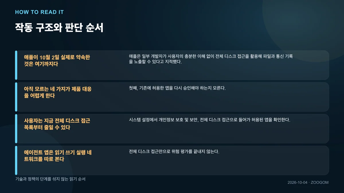 작동 구조와 판단 순서를 설명한 인포그래픽