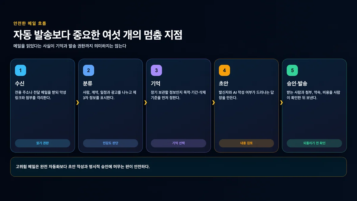 메일 수신에서 분류와 기억, 초안, 사람 승인, 발송으로 이어지는 흐름