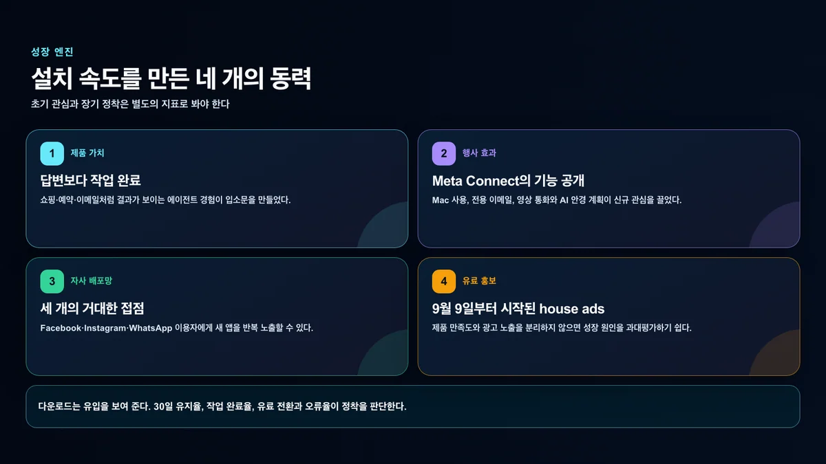 제품 가치와 행사, 소셜 배포망, 자사 광고로 구성된 Muse 성장 엔진