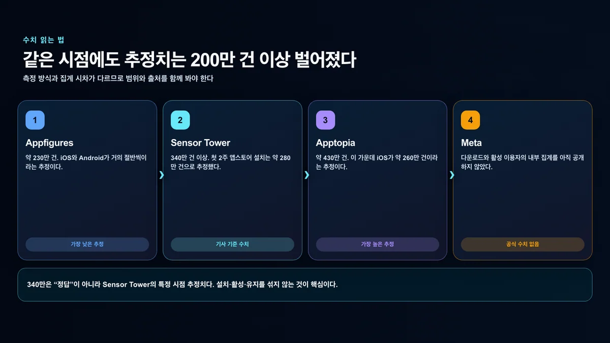 Sensor Tower·Apptopia·Appfigures 추정치와 Meta 공식 집계 부재