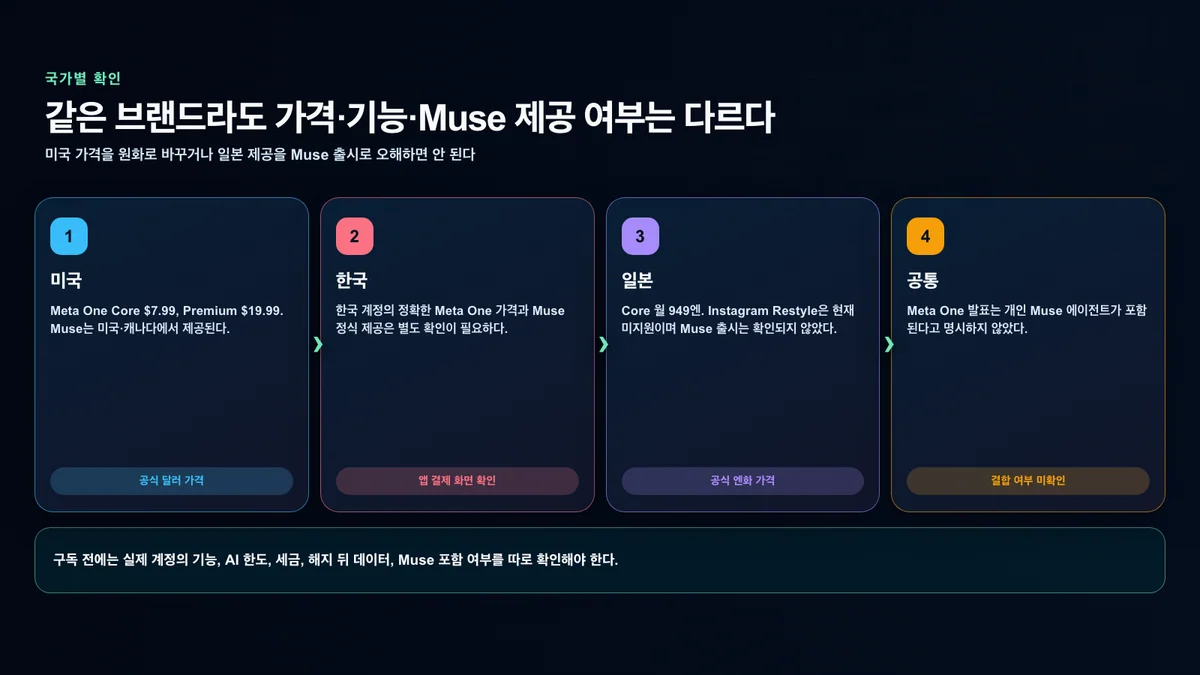 미국·한국·일본의 Meta One 가격과 Muse 제공 여부를 분리한 국가별 확인 사항