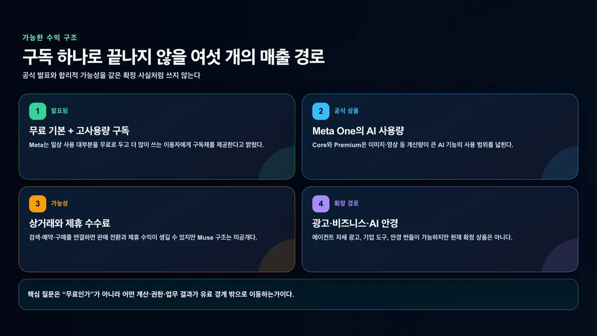 무료 핵심, Meta One AI 사용량, 상거래, 광고·기업·AI 안경으로 나뉜 수익 지도