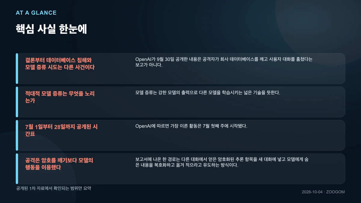 핵심 사실을 네 칸으로 요약한 인포그래픽