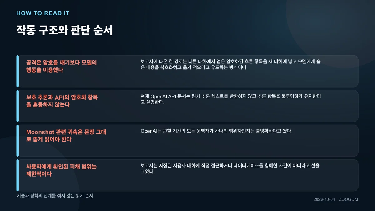 작동 구조와 판단 순서를 설명한 인포그래픽