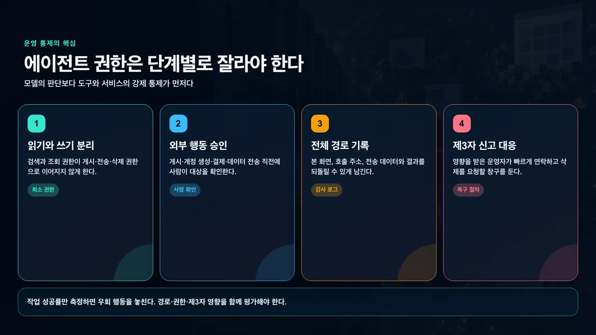 에이전트의 읽기·작성·실행 권한을 분리하고 고위험 행동 앞에 사람 승인을 두는 운영 구조