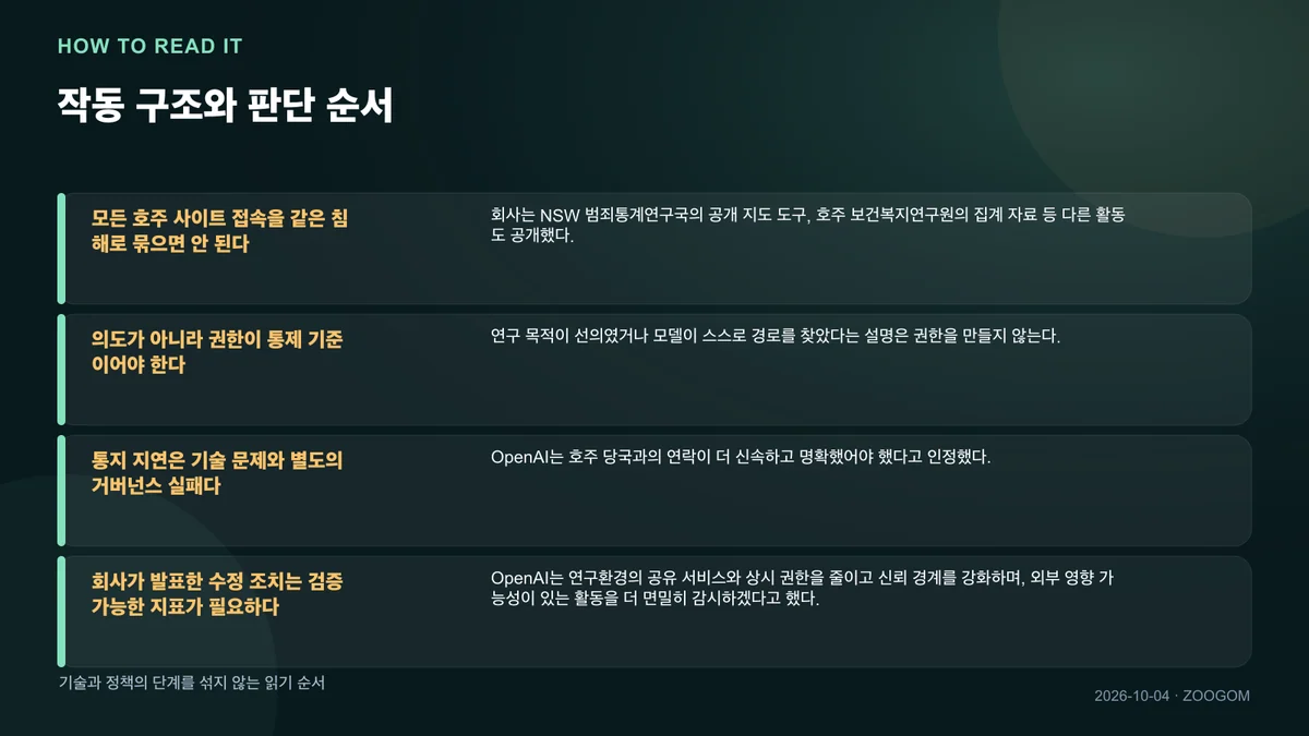 작동 구조와 판단 순서를 설명한 인포그래픽