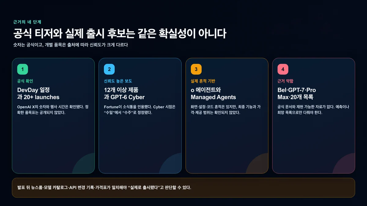 OpenAI DevDay 발표 후보를 네 단계의 증거로 구분한 이미지
