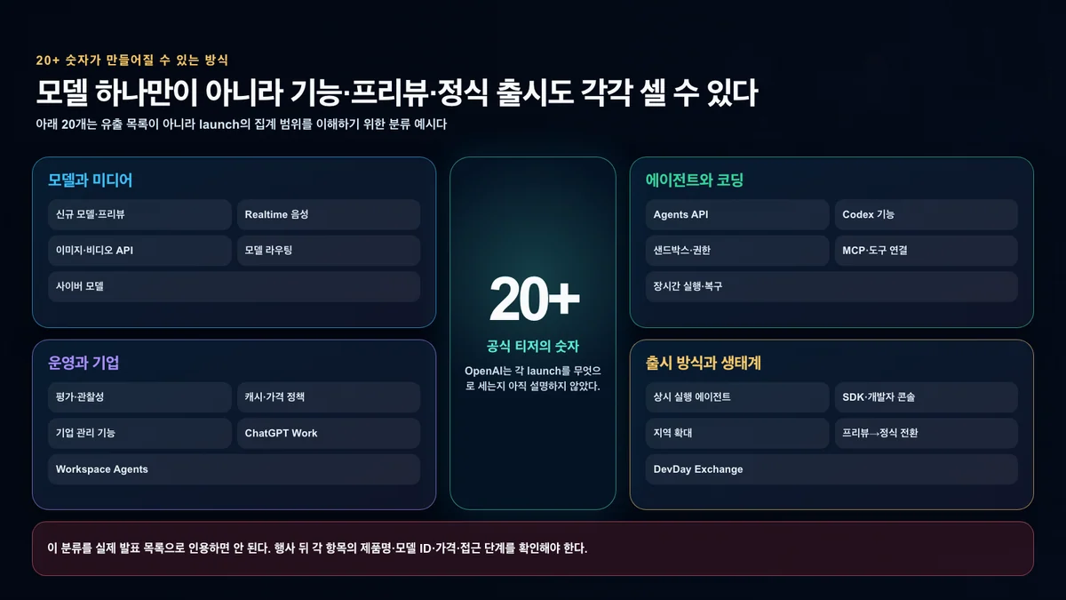 20+ launches가 모델 기능 운영 출시 단계의 조합일 수 있음을 보여 주는 이미지