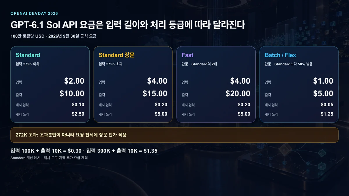 GPT-6.1 Sol의 일반·장문·Fast·Batch Flex API 단가 비교