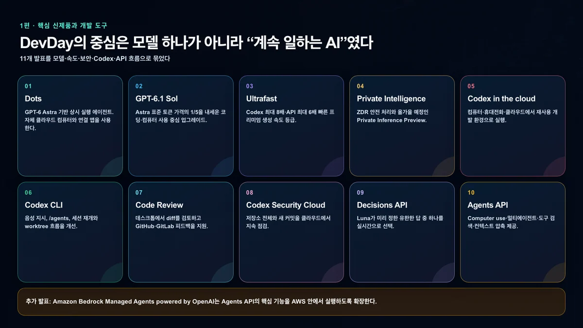 OpenAI DevDay 2026 모델·Codex·API 핵심 발표 10개와 AWS 협력 발표