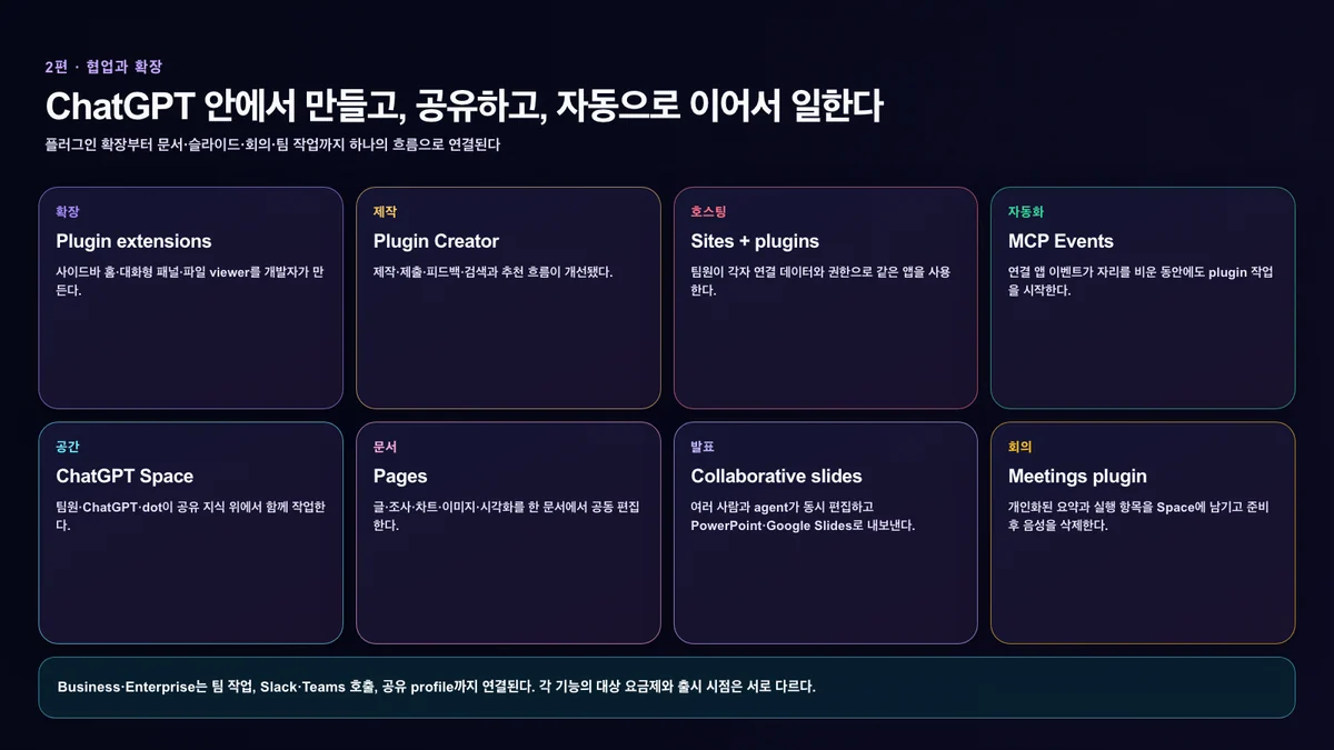 ChatGPT Plugins·Space·Pages·Slides·Meetings 협업 구조