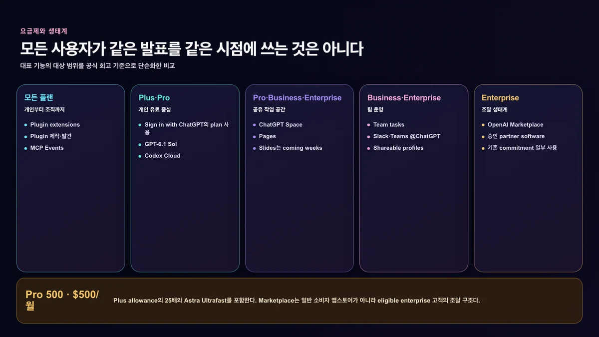 OpenAI DevDay 2026 발표 기능의 대표 요금제별 제공 범위