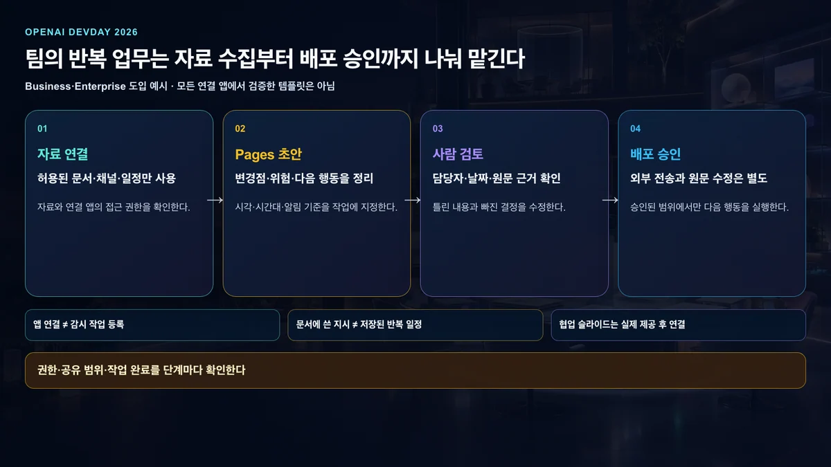 자료 연결부터 Pages 초안·검토·승인까지 이어지는 팀 업무 예시