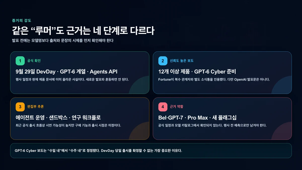 DevDay 발표 후보를 공식 확인, 신뢰도 높은 보도, 편집부 추론, 근거 약함으로 구분한 표