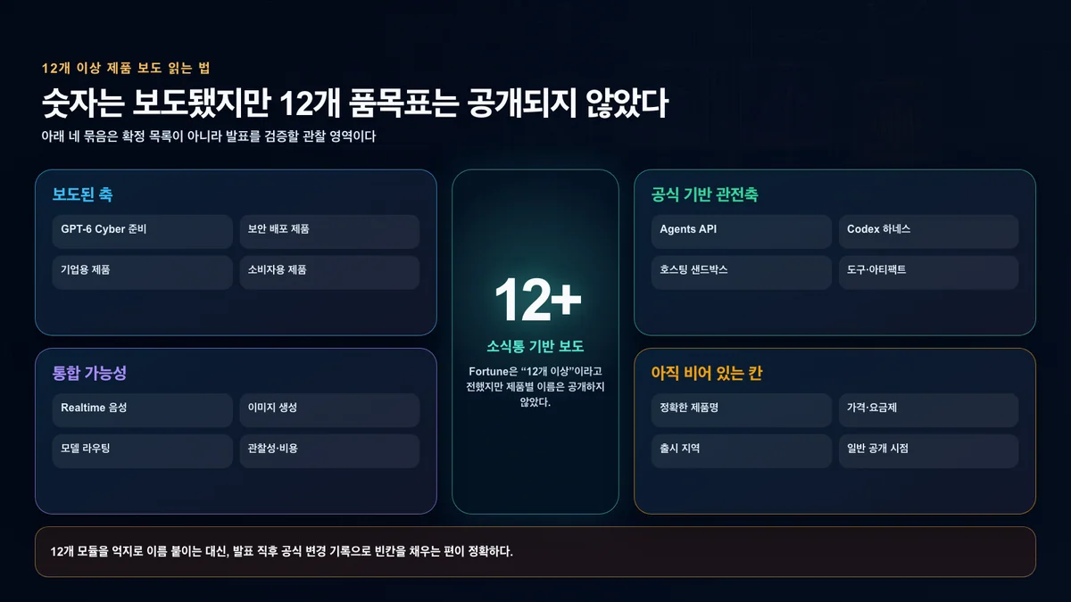 12개 이상 제품 보도에서 확인된 영역과 아직 공개되지 않은 정보를 나눈 지도