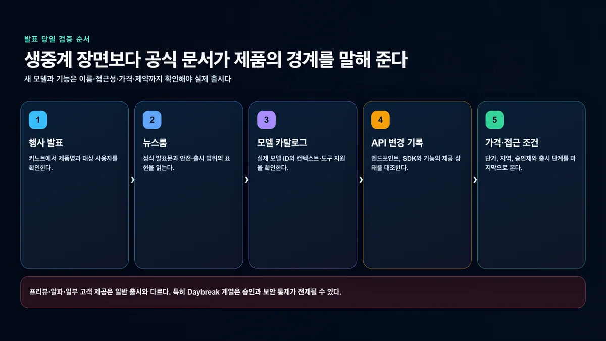 키노트부터 가격과 접근 조건까지 DevDay 발표를 확인하는 다섯 단계