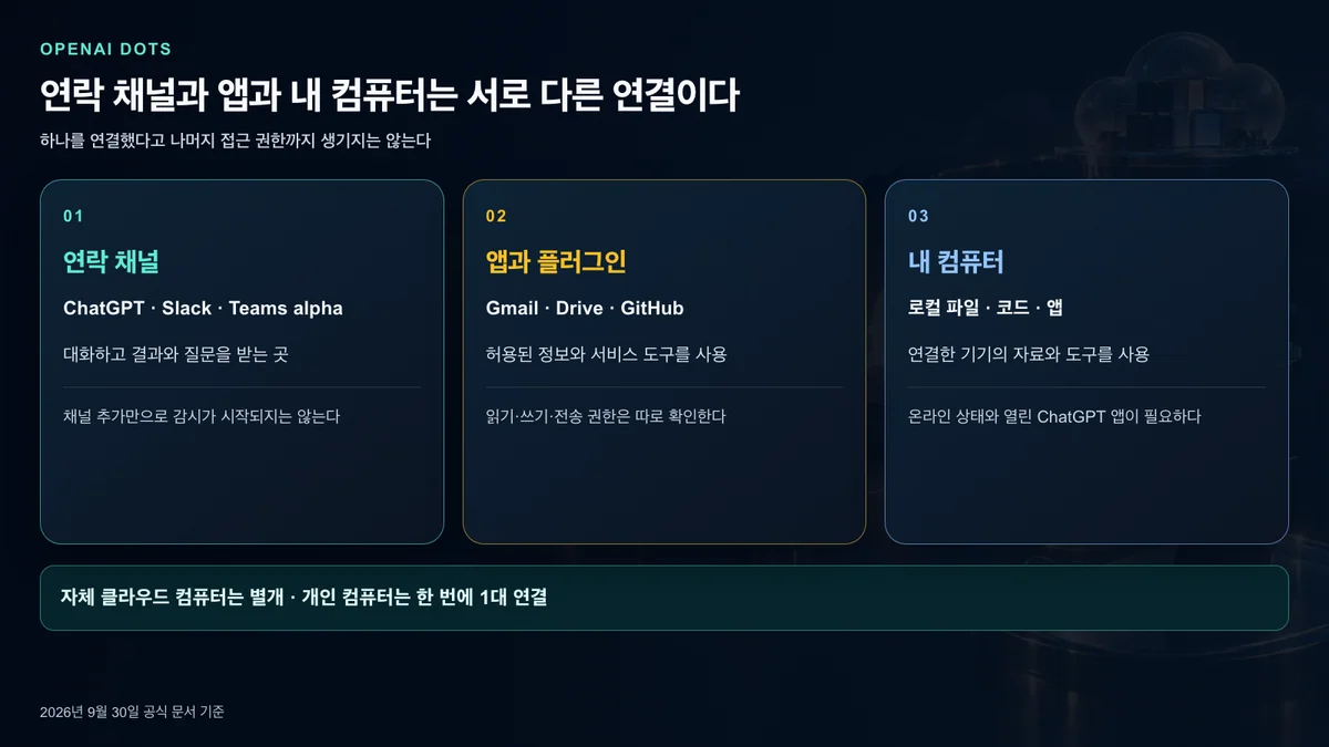 연락 채널과 앱 연결과 로컬 컴퓨터 접근의 권한을 비교한 이미지