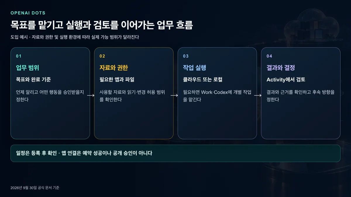 Dots에 목표와 자료를 주고 작업 결과를 검토하는 업무 흐름
