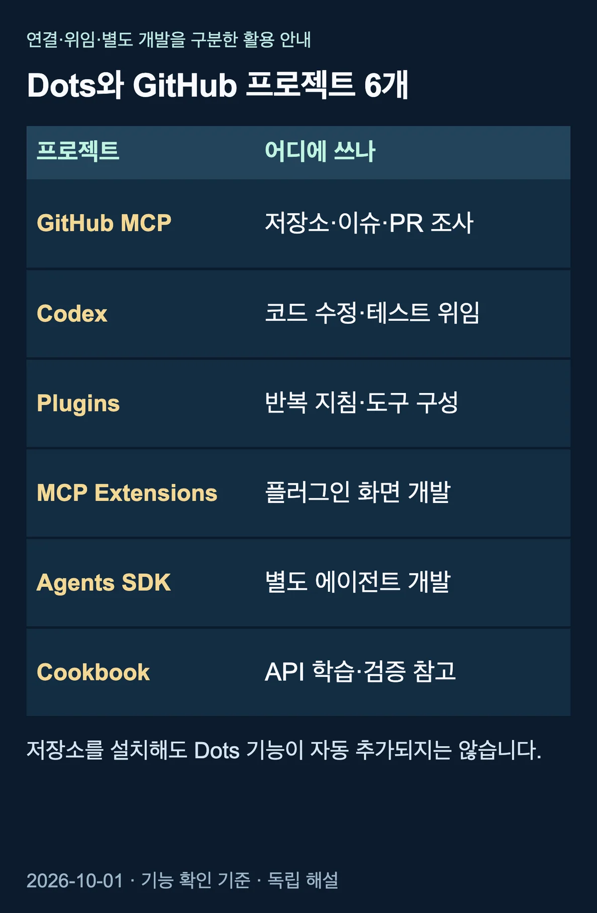 GitHub MCP, Codex, Plugins, MCP Extensions, Agents SDK, Cookbook의 역할을 구분한 비교