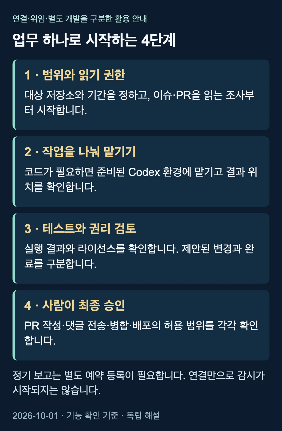 읽기 범위 설정, Codex 위임, 테스트와 권리 확인, 사람의 최종 승인을 거치는 4단계