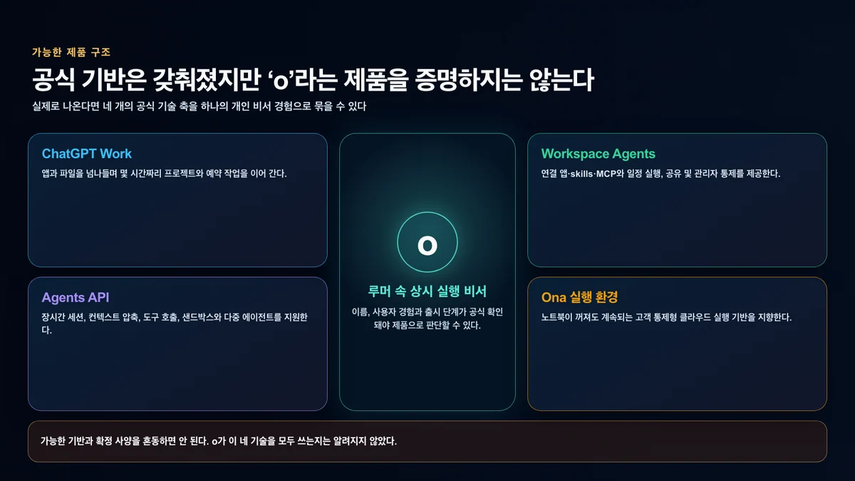 OpenAI o 에이전트가 실제라면 결합할 수 있는 ChatGPT Work, Workspace Agents, Agents API와 Ona 기반을 정리한 이미지