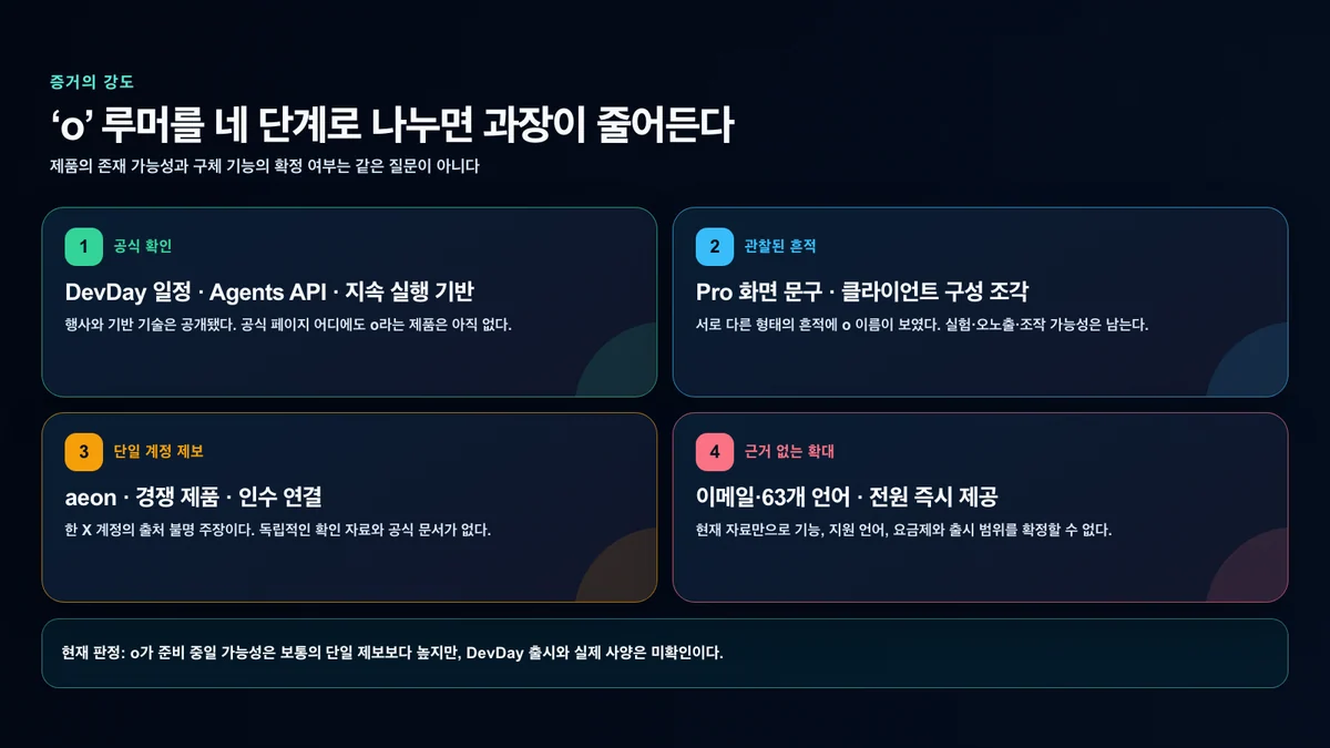OpenAI o 루머의 공식 확인, 관찰된 흔적, 단일 제보와 근거 없는 확대 해석을 구분한 이미지