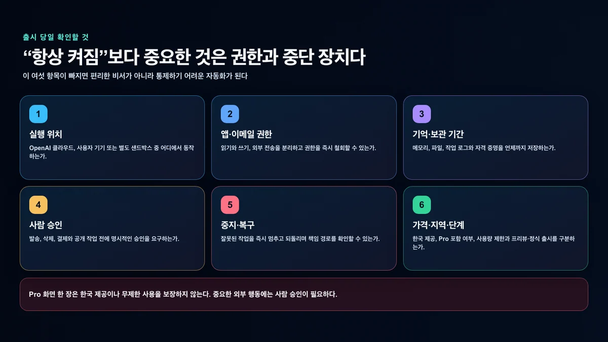 상시 실행 에이전트 발표 때 확인해야 할 실행 위치, 앱 권한, 기억, 승인, 중지와 출시 조건을 정리한 이미지