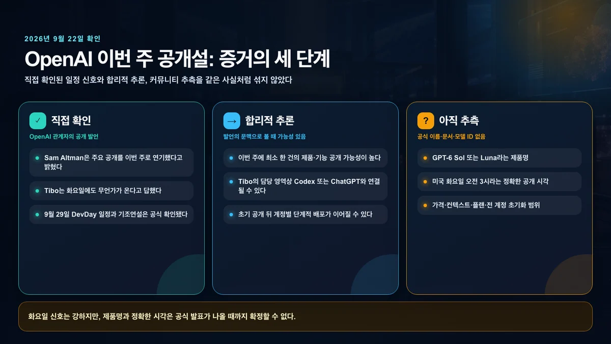 이번 주 OpenAI 공개설에서 직접 확인된 사실, 합리적 추론, 아직 추측인 내용을 나눈 증거 지도