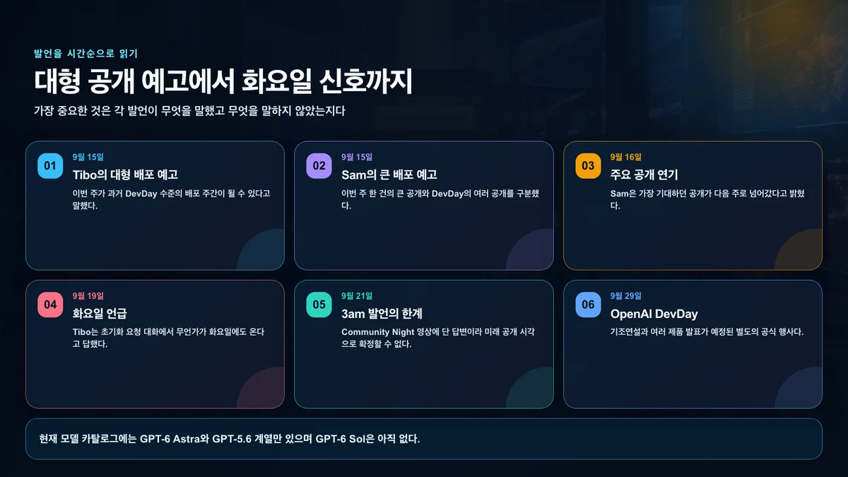 9월 15일 예고부터 9월 29일 DevDay까지 이어지는 OpenAI 공개 신호의 시간 순서