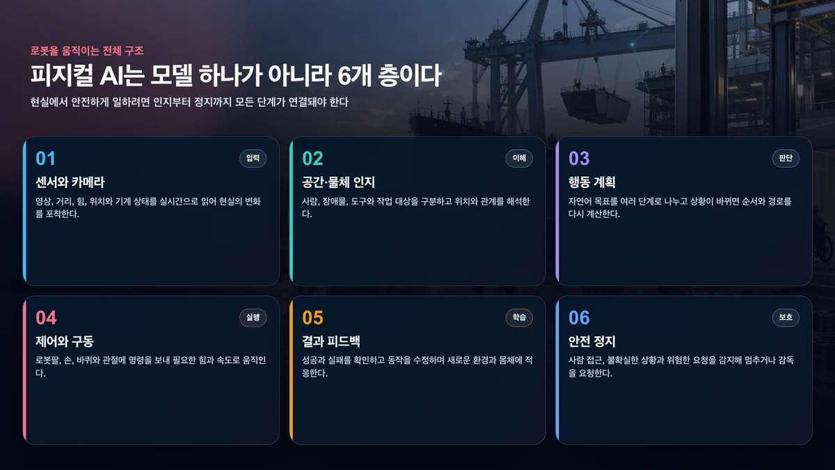 피지컬 AI를 구성하는 센서, 공간 인지, 행동 계획, 제어, 결과 피드백과 안전 정지의 여섯 단계
