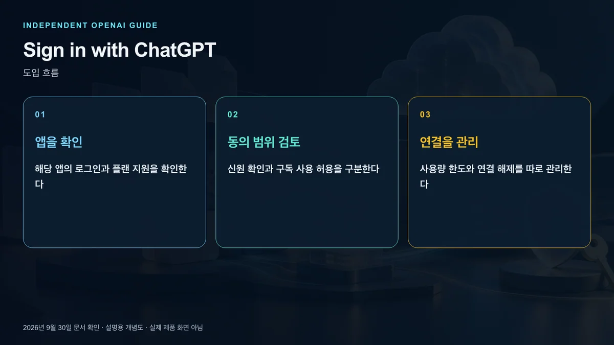 계정 확인과 권한 동의와 사용량 점검의 연결 순서