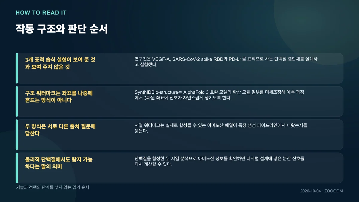 작동 구조와 판단 순서를 설명한 인포그래픽
