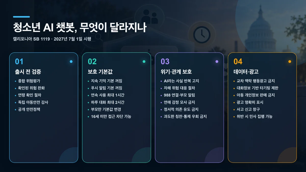 SB 1119 청소년 AI 챗봇 보호 규칙