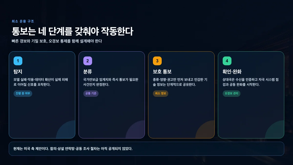 탐지·분류·보호된 통보·상대국 확인·공동 완화로 이어지는 AI 사고 채널의 최소 구조