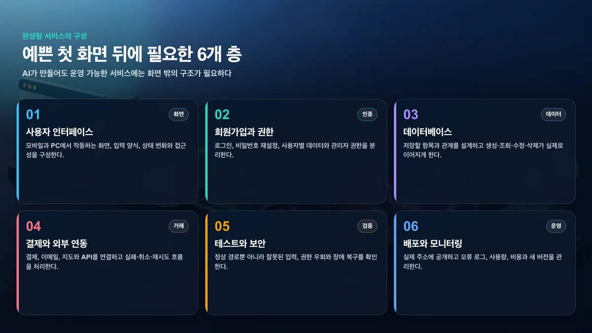 운영 가능한 서비스에 필요한 화면, 인증, 데이터, 결제, 검증과 운영의 여섯 구성요소