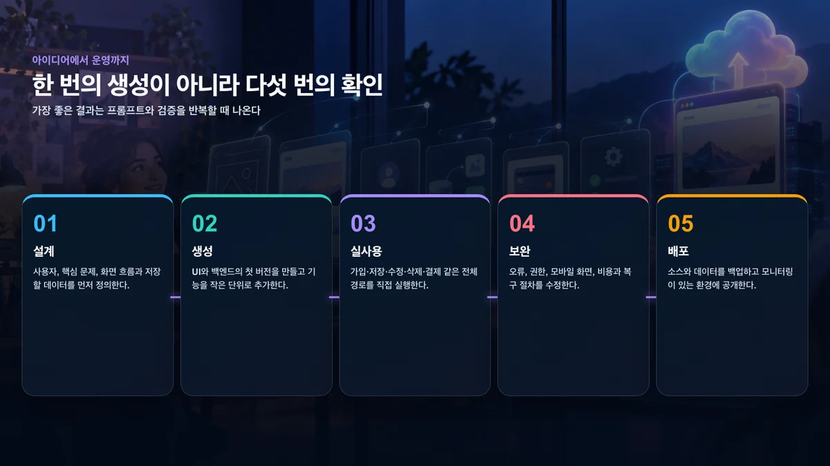 서비스의 목적 정의부터 생성, 실사용 검증, 보완과 배포까지 이어지는 다섯 단계