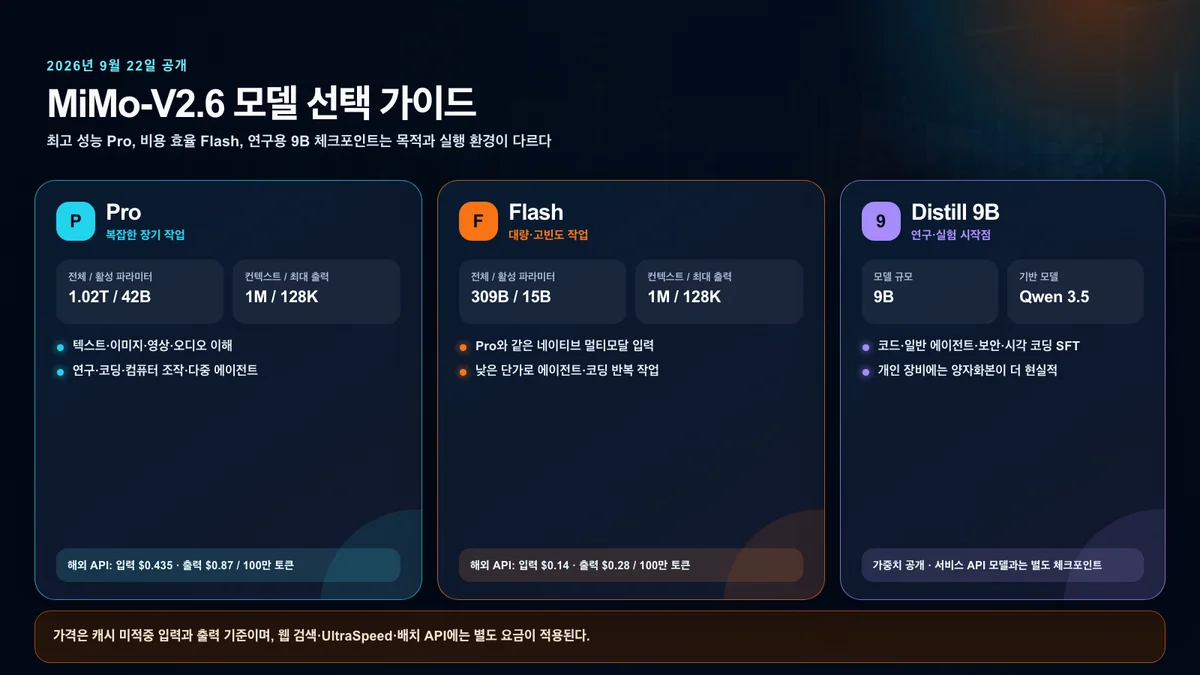 MiMo-V2.6 Pro, Flash와 9B 연구용 체크포인트의 목적과 사양 비교