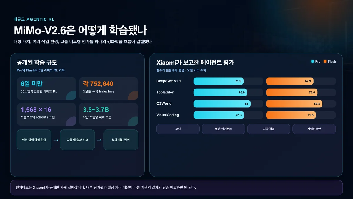 MiMo-V2.6 공식 라이브 강화학습 규모와 Xiaomi가 보고한 에이전트 평가 수치