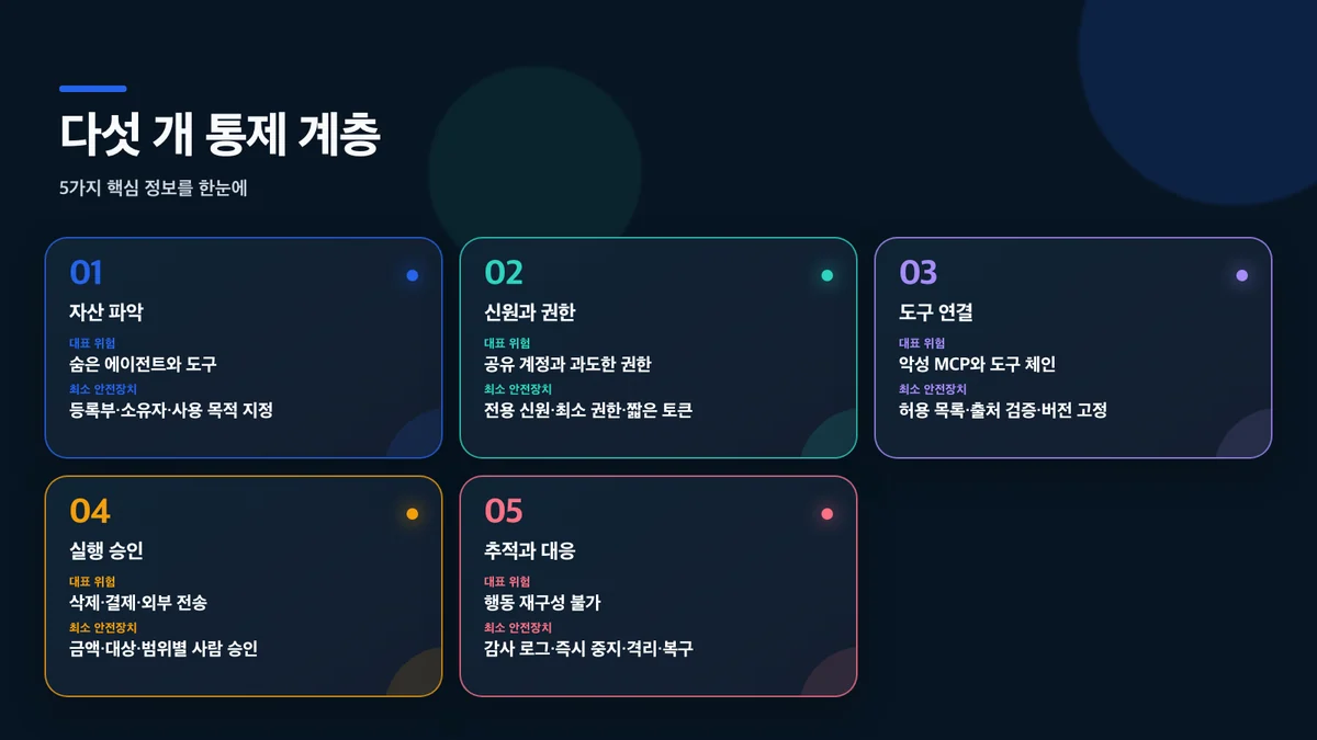 다섯 개 통제 계층: 통제 계층, 대표 위험, 최소 안전장치