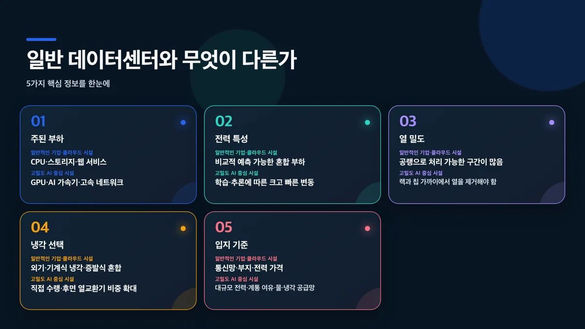 일반 데이터센터와 무엇이 다른가: 비교 항목, 일반적인 기업·클라우드 시설, 고밀도 AI 중심 시설