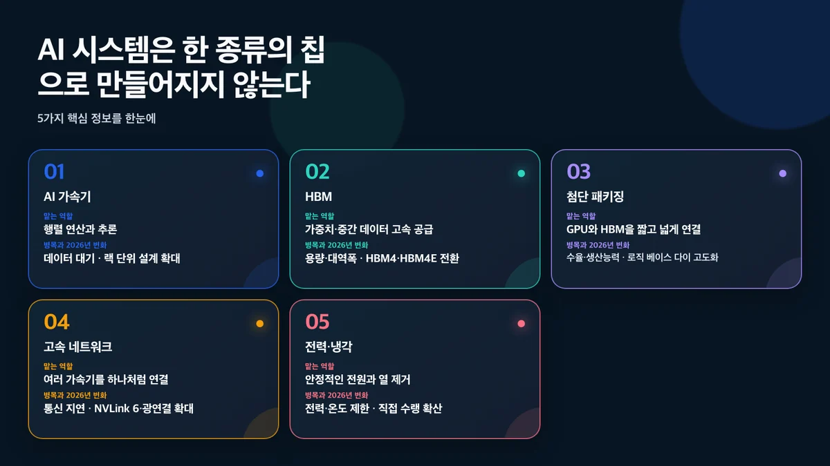 AI 시스템은 한 종류의 칩으로 만들어지지 않는다: 구성 요소, 맡는 역할, 병목과 2026년 변화