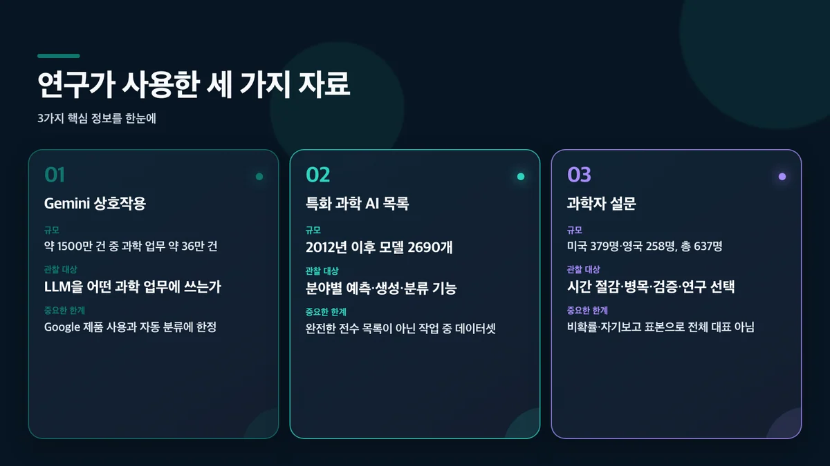 연구가 사용한 세 가지 자료: 자료, 규모, 관찰 대상, 중요한 한계
