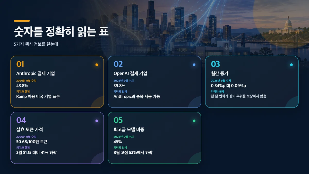숫자를 정확히 읽는 표: 지표, 2026년 9월 수치, 의미와 한계