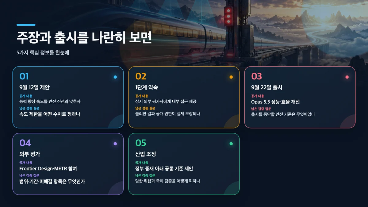 주장과 출시를 나란히 보면: 항목, 공개 내용, 남은 검증 질문
