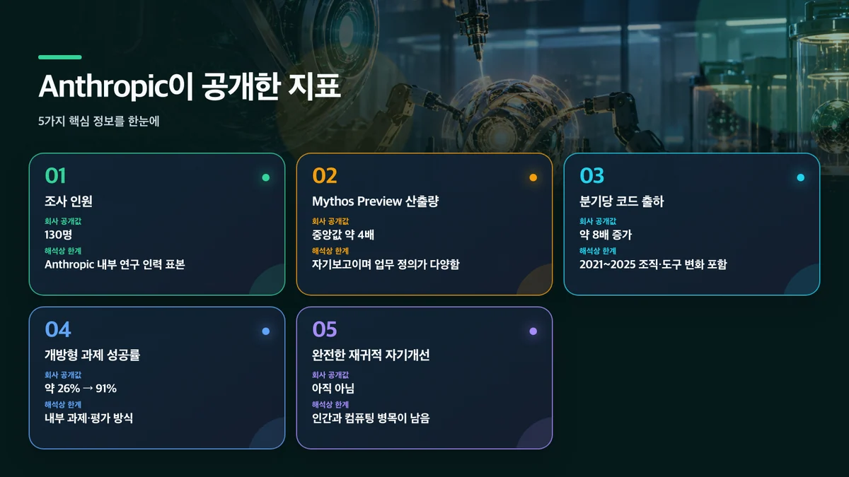 Anthropic이 공개한 지표: 지표, 회사 공개값, 해석상 한계