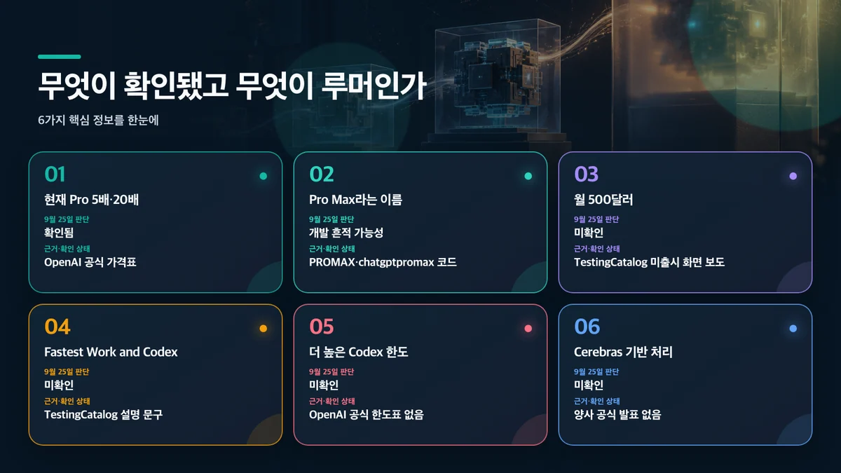 무엇이 확인됐고 무엇이 루머인가: 항목, 현재 근거, 9월 25일 판단, 확인에 필요한 것