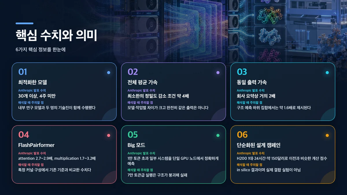 핵심 수치와 의미: 항목, Anthropic 발표 수치, 해석할 때 주의할 점