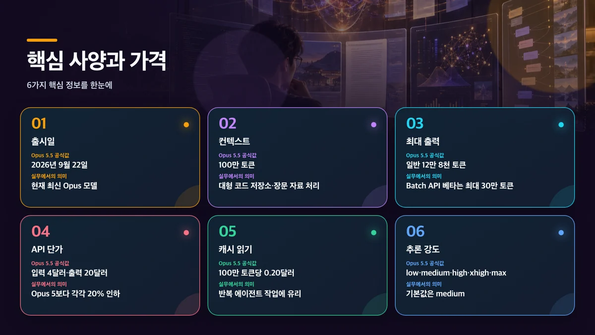핵심 사양과 가격: 항목, Opus 5.5 공식값, 실무에서의 의미