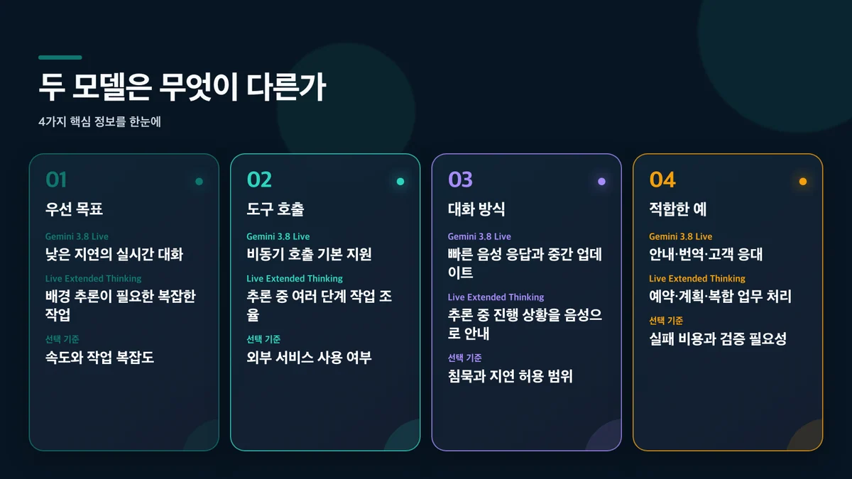 Gemini 3.8 Live와 Extended Thinking의 용도와 제한을 비교한 정보 카드